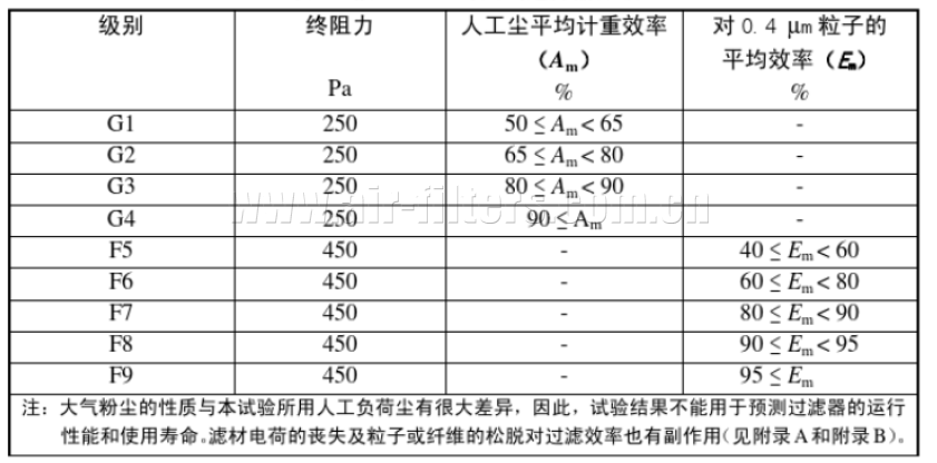 歐洲空氣過(guò)濾器標(biāo)準(zhǔn)EN779