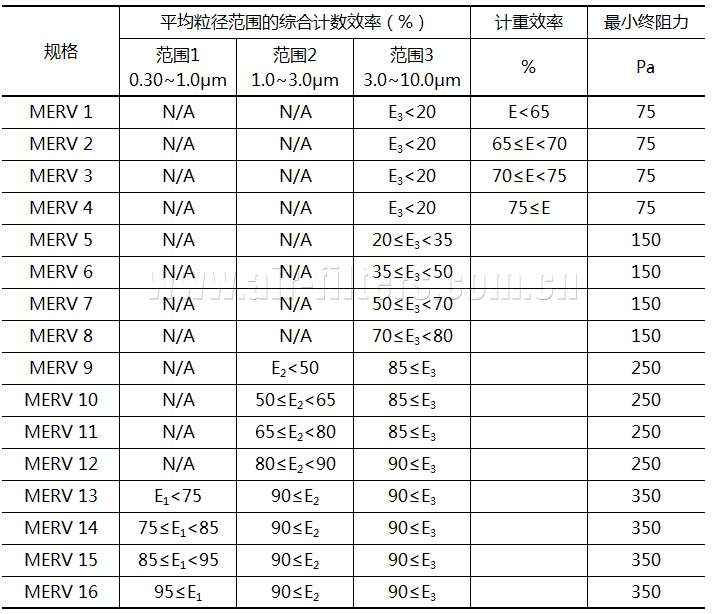 空氣過(guò)濾器分類(lèi)(美標(biāo)ASHRAE 52.2-2007)