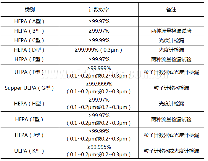 高效空氣過(guò)濾器分類(lèi)(美標(biāo)IEST-RP-CC001)