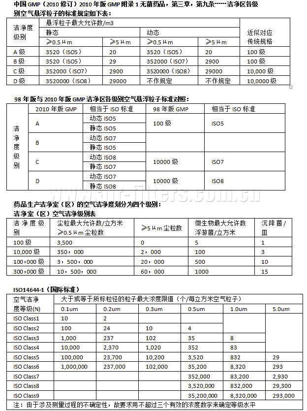 潔凈度標(biāo)準(zhǔn)ABCD等級(jí)表