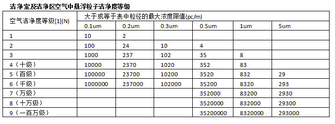 潔凈室潔凈度等級(jí)表